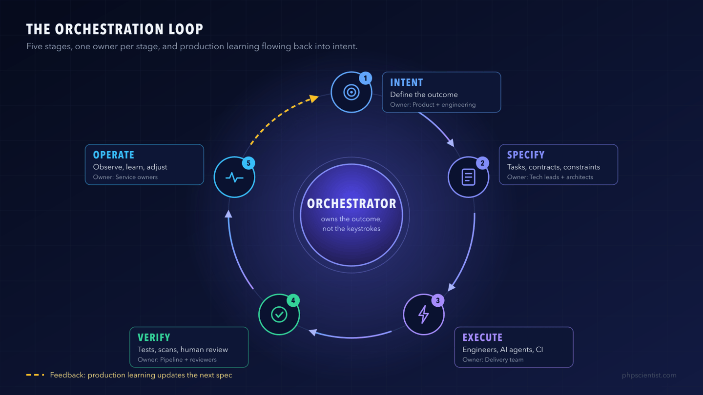 The orchestration loop: intent, specify, execute, verify and operate around a central orchestrator, with production feedback returning to intent