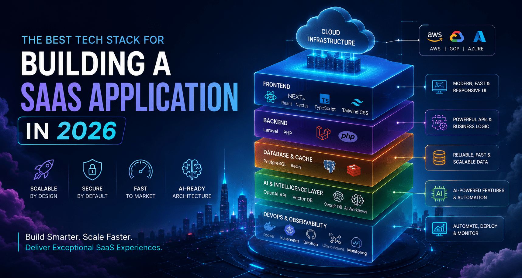 Layered SaaS stack showing frontend, backend, database and cache, AI layer and DevOps beneath a cloud infrastructure layer