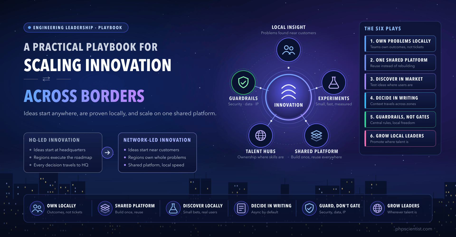 Infographic: scaling innovation across borders, with an innovation network linking local insight, experiments, a shared platform, talent hubs and guardrails, the six plays of the playbook, and a comparison of HQ-led and network-led innovation