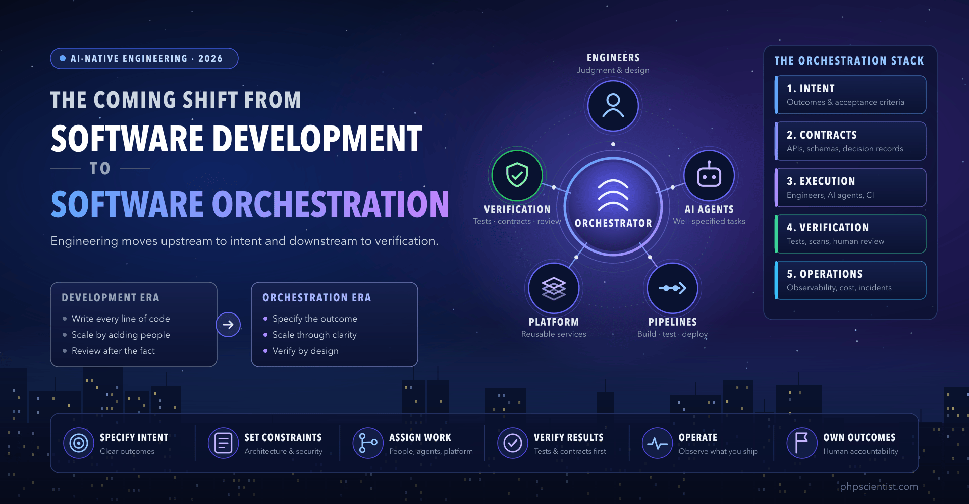 Infographic: the shift from software development to software orchestration, with an orchestrator coordinating engineers, AI agents, pipelines, platform services and verification, the five-layer orchestration stack, and six orchestration practices