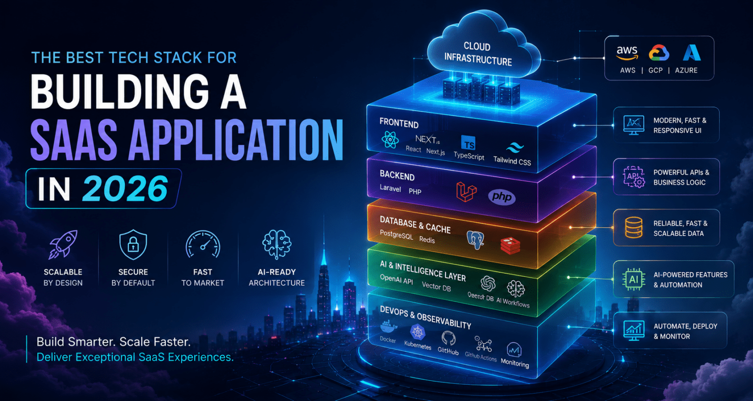 Best Tech Stack for Building a SaaS Application in 2026 - PhpScientist