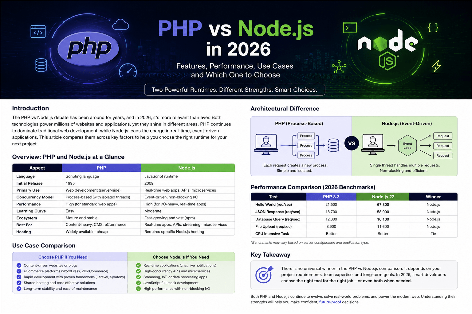 php-vs-node